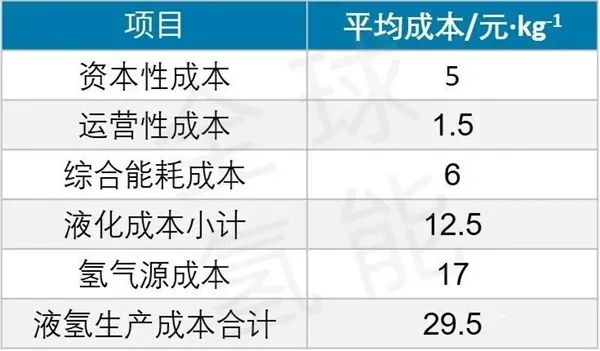 液氢的制、储、运技术现状及分析的图6