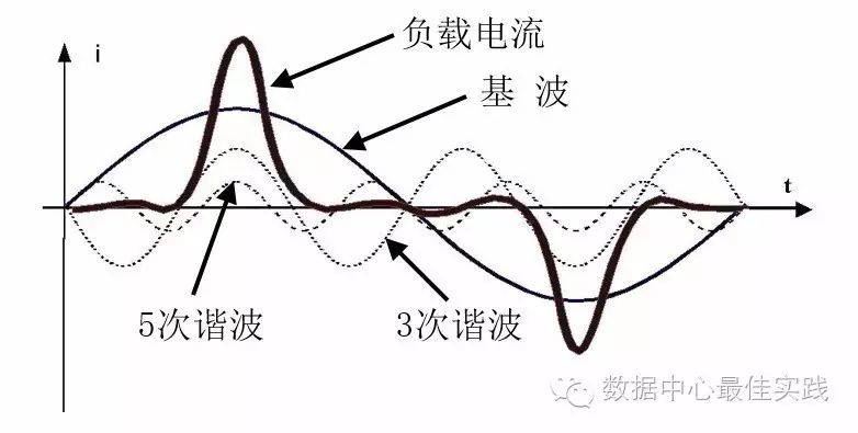 谐波的产生原因是由于非线性电气设备的投入运行,导致其电压,电流波形