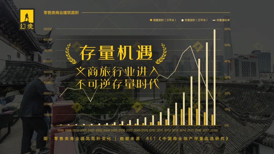 ▲ RET《中国商业地产存量改造研究》显示2016年后中国进入地产存量时代