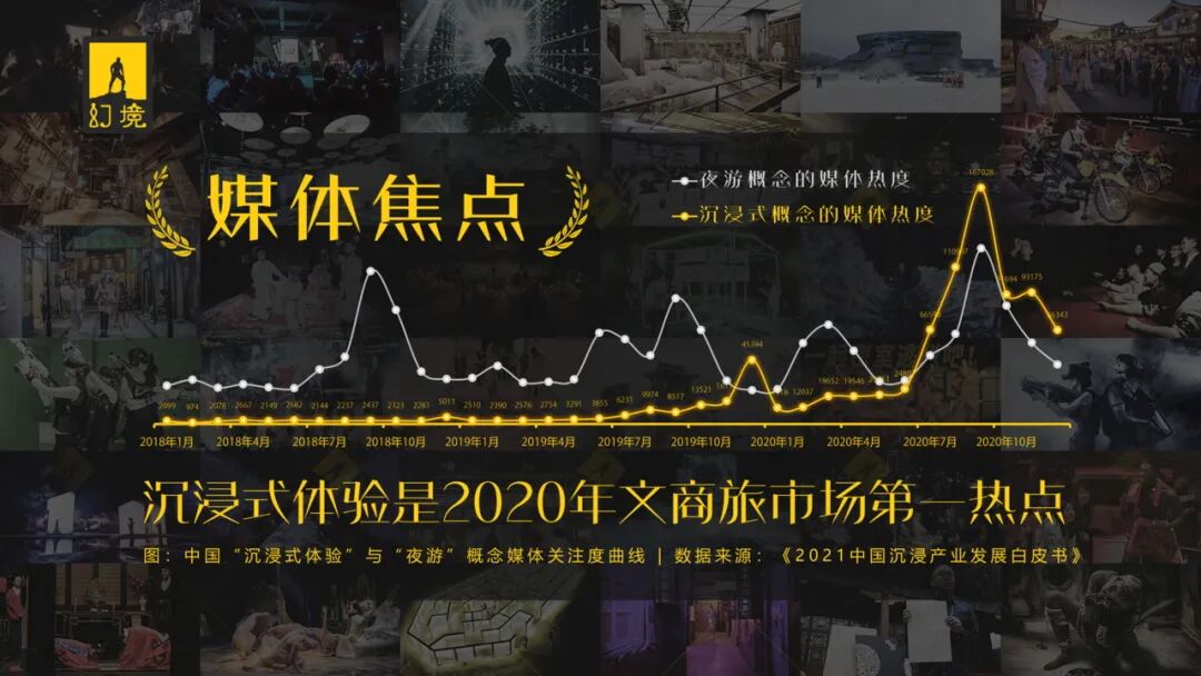 ▲ 中国&ldquo;沉浸式体验&rdquo;与&ldquo;夜游&rdquo;概念媒体关注度曲线