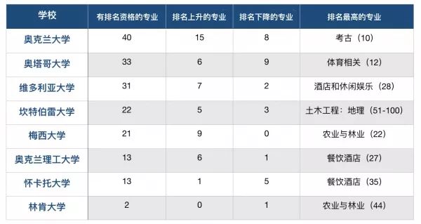 择校指南：新西兰大学哪家强？QS排名帮你忙！