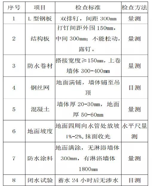 【轻钢学院】防水大法好，轻钢房的卫生间这样做才可靠
