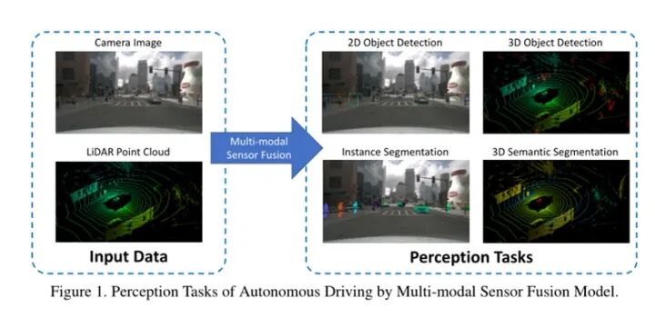 自动驾驶行业观察 | 自动驾驶多模态融合感知详解（研究现状及挑战）的图1