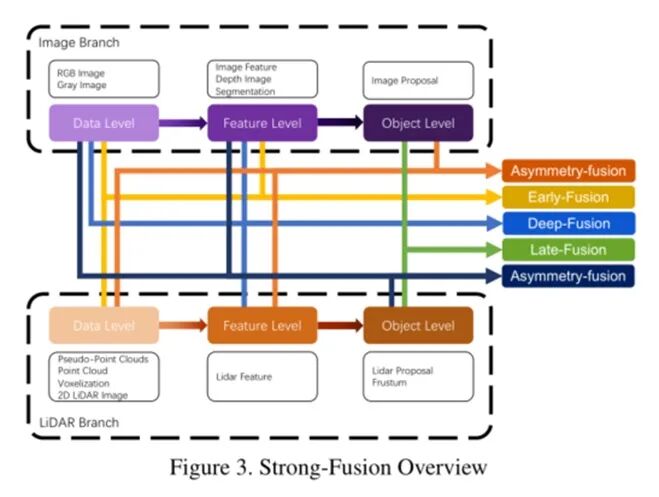 自动驾驶行业观察 | 自动驾驶多模态融合感知详解（研究现状及挑战）的图4