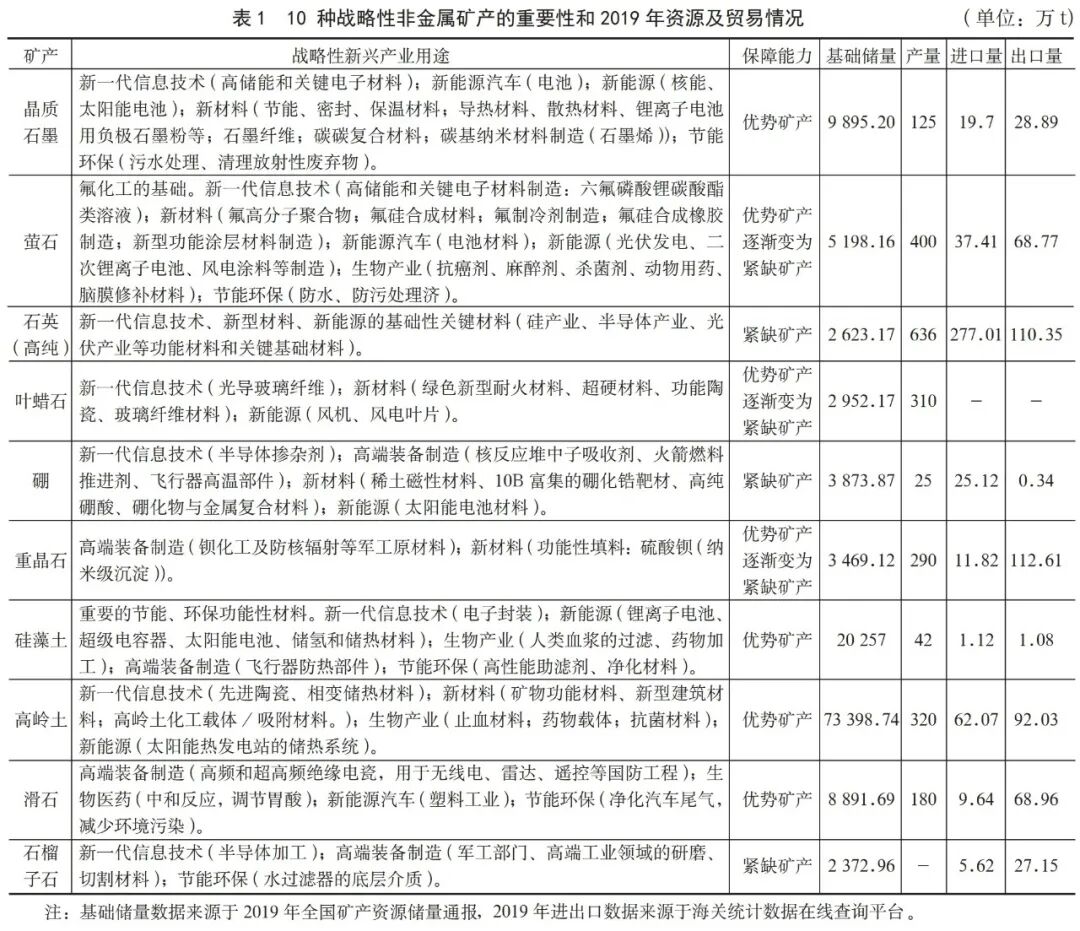 戰(zhàn)略性新興產(chǎn)業(yè)離不開的10大非金屬礦的圖1