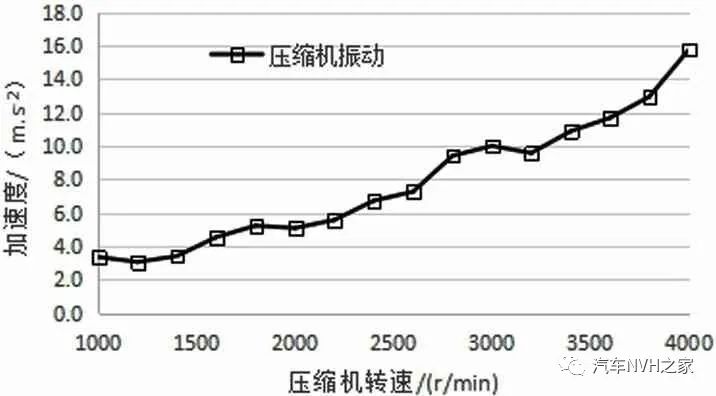 某纯电动车开空调车内振动噪声分析与优化的图4