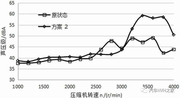 某纯电动车开空调车内振动噪声分析与优化的图6