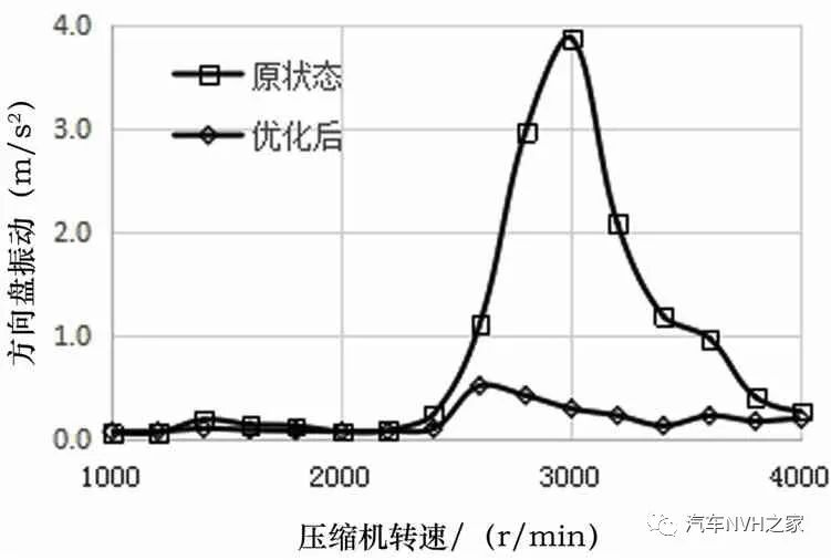 某纯电动车开空调车内振动噪声分析与优化的图14