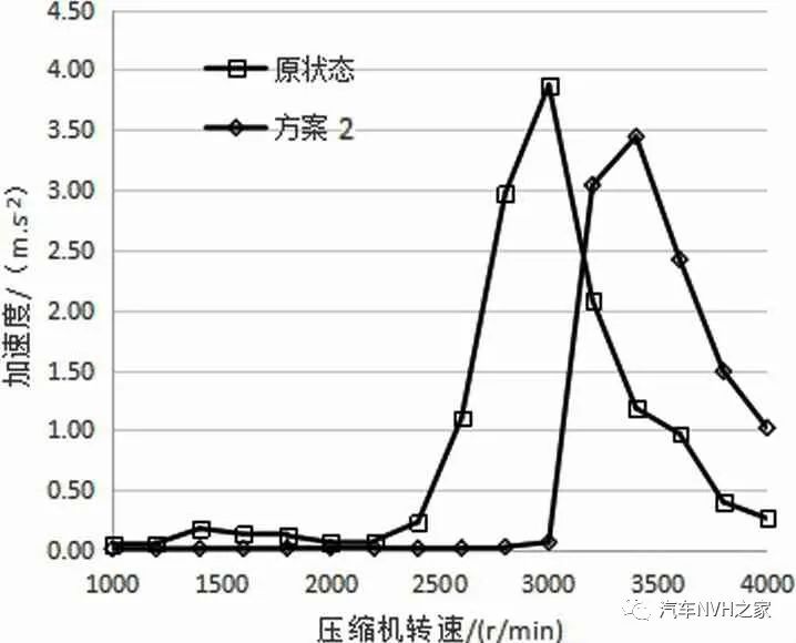 某纯电动车开空调车内振动噪声分析与优化的图5