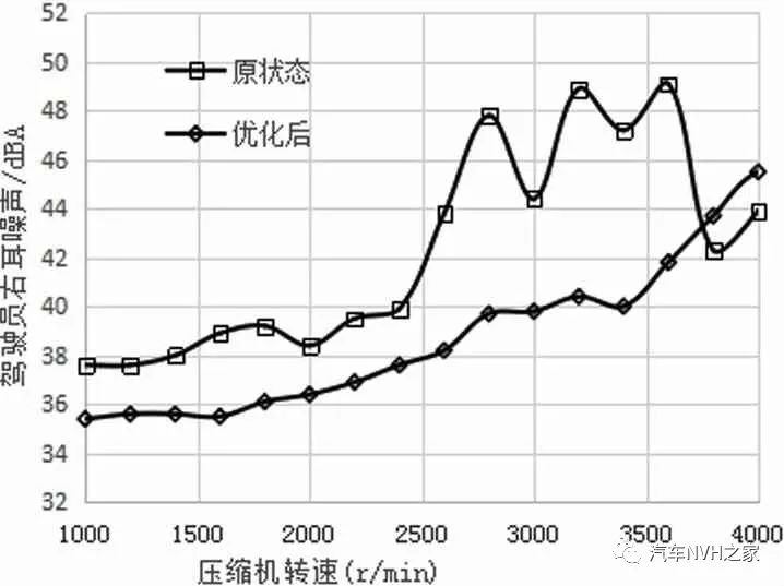 某纯电动车开空调车内振动噪声分析与优化的图15