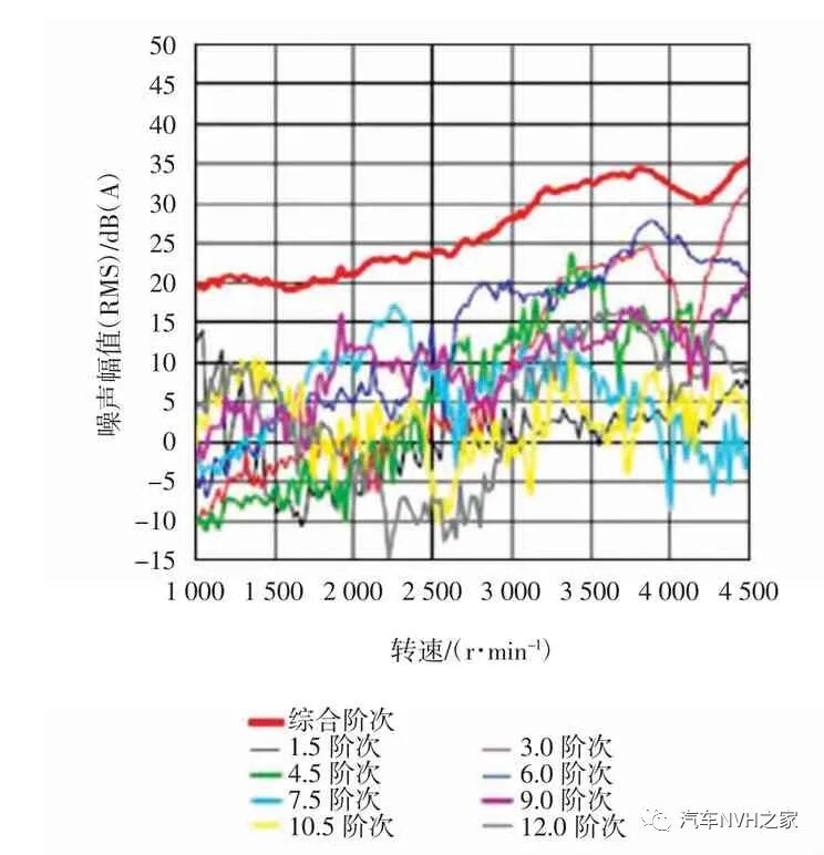 基于某款发动机减振皮带轮对NVH性能的影响分析的图1
