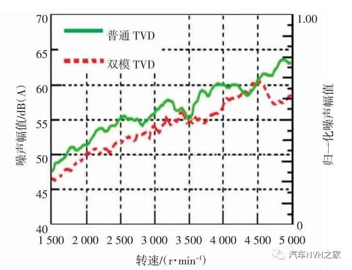 基于某款发动机减振皮带轮对NVH性能的影响分析的图5