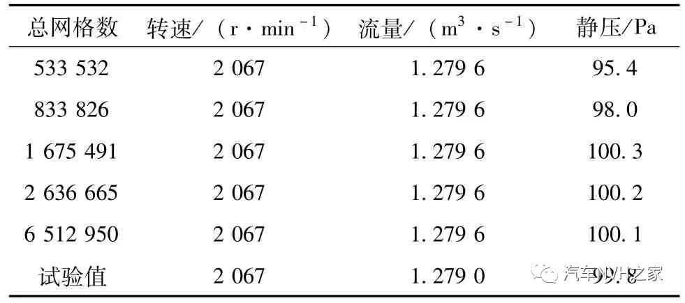 基于CFD 的新能源汽车冷却风扇气动性能仿真分析的图5