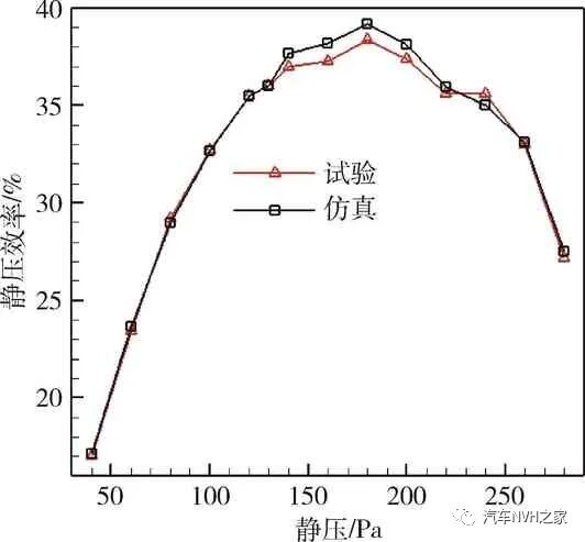基于CFD 的新能源汽车冷却风扇气动性能仿真分析的图7