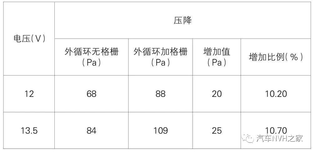 运用CFD对汽车空调HVAC的改善设计的图3