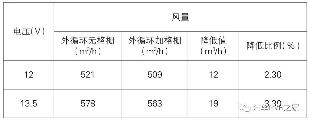 运用CFD对汽车空调HVAC的改善设计的图4