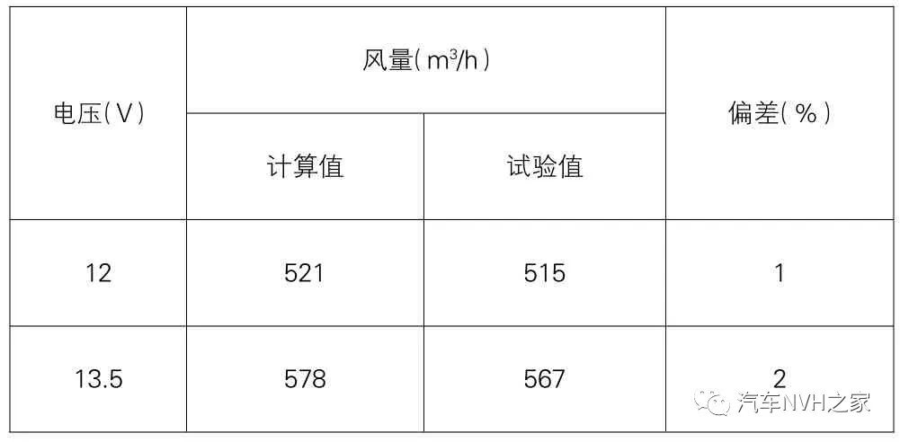 运用CFD对汽车空调HVAC的改善设计的图2