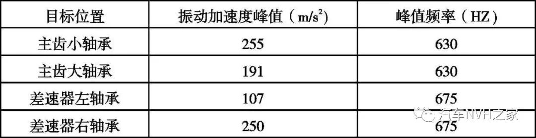后桥总成啸叫噪声问题分析及结构优化的图9