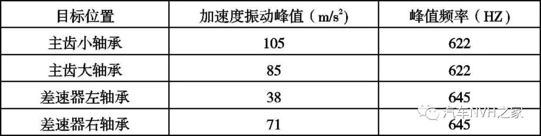 后桥总成啸叫噪声问题分析及结构优化的图19