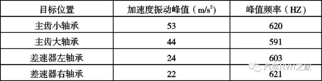 后桥总成啸叫噪声问题分析及结构优化的图20