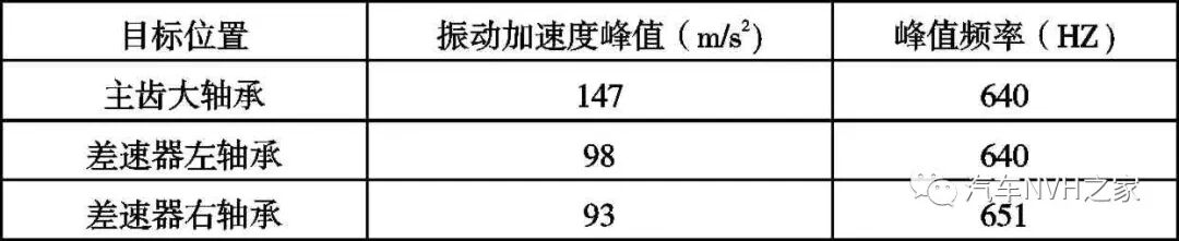 后桥总成啸叫噪声问题分析及结构优化的图10