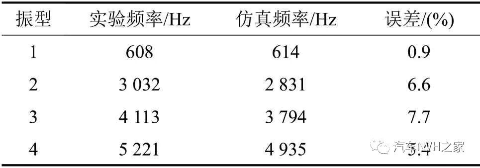汽车空调箱鼓风机电机振动噪声控制研究的图8