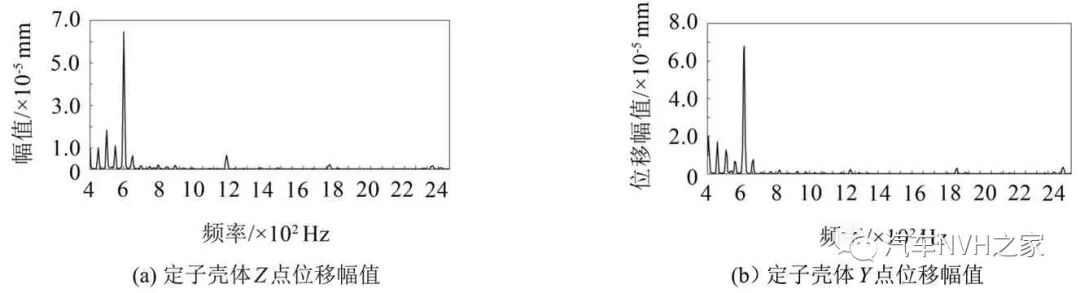 汽车空调箱鼓风机电机振动噪声控制研究的图12