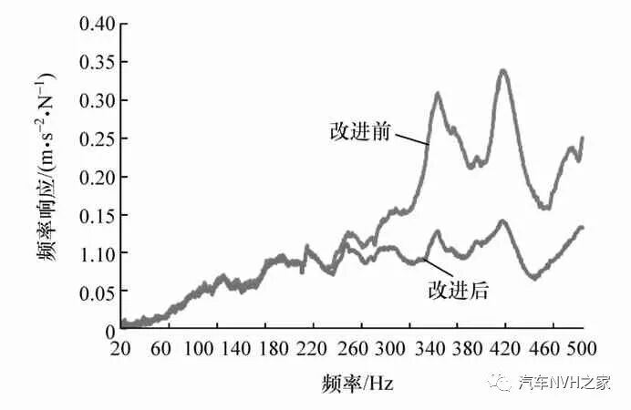 发动机半阶次振动引起的车内声品质问题分析和改进的图9