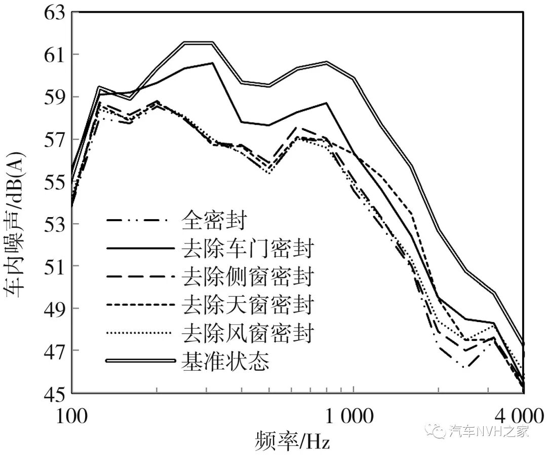 基于膠帶密封法的汽車各密封部位動(dòng)靜態(tài)泄漏噪聲的試驗(yàn)研究的圖4