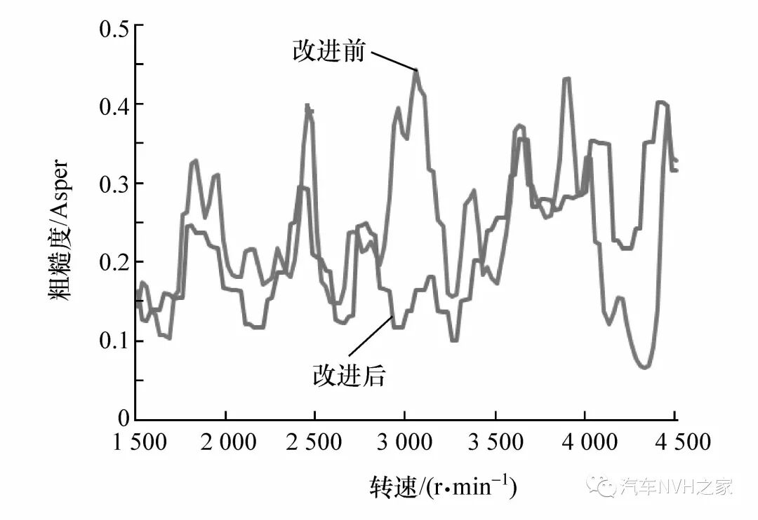 发动机半阶次振动引起的车内声品质问题分析和改进的图14