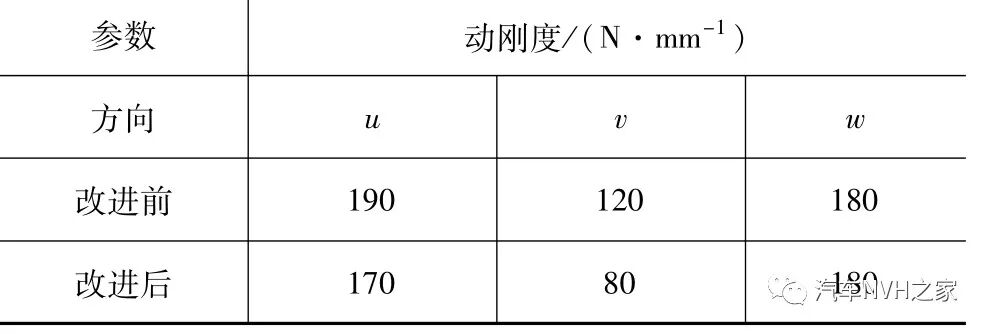 发动机半阶次振动引起的车内声品质问题分析和改进的图10