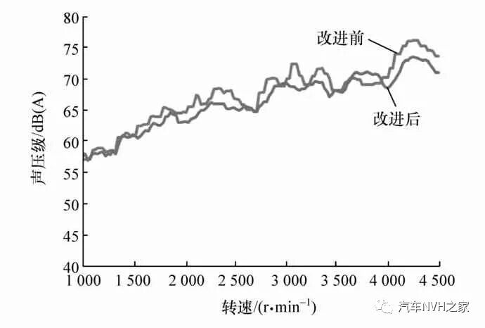 发动机半阶次振动引起的车内声品质问题分析和改进的图13