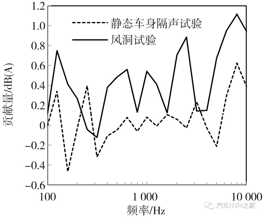 基于膠帶密封法的汽車各密封部位動(dòng)靜態(tài)泄漏噪聲的試驗(yàn)研究的圖9