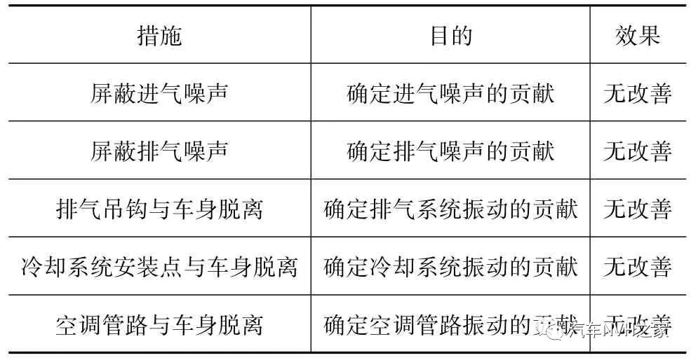 发动机半阶次振动引起的车内声品质问题分析和改进的图4