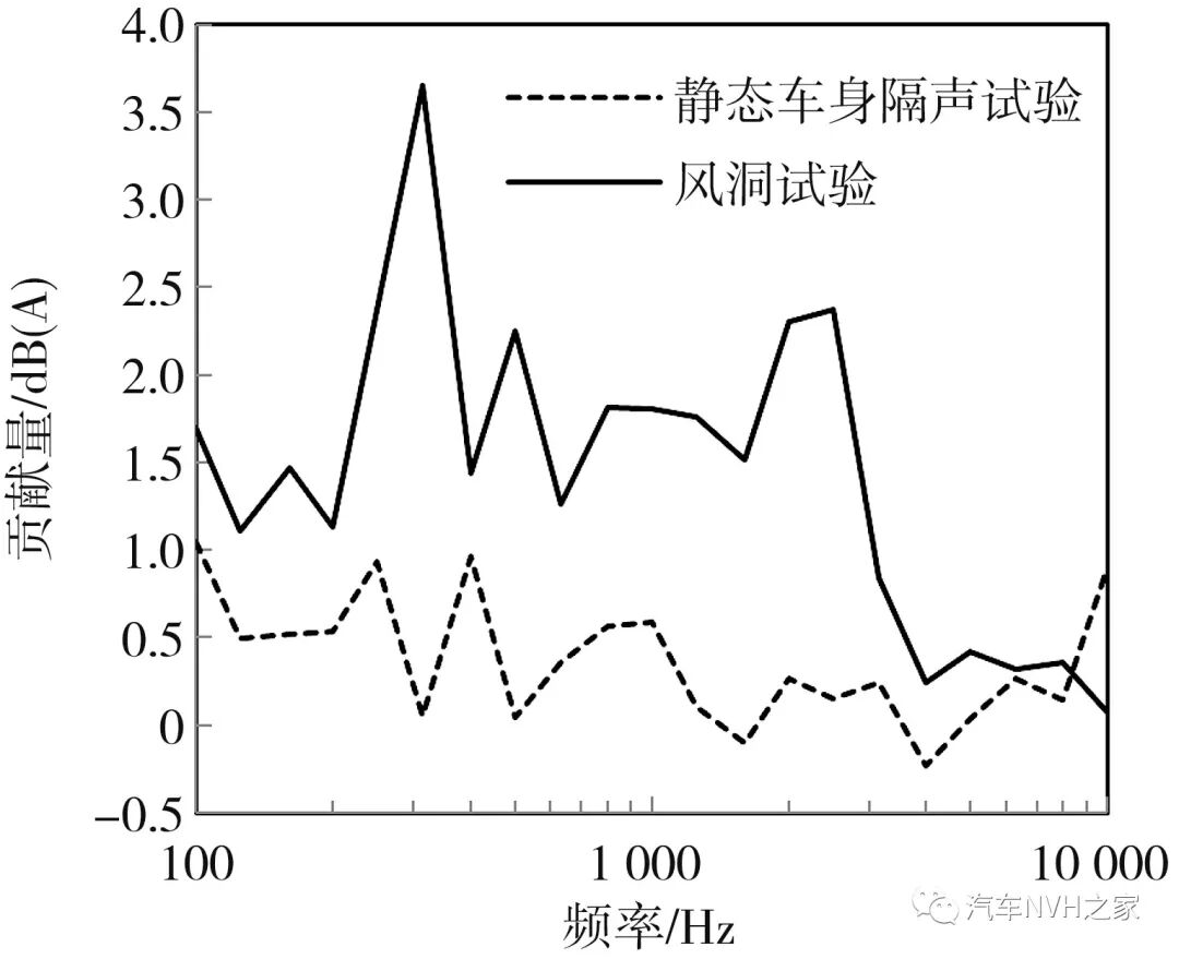 基于膠帶密封法的汽車各密封部位動(dòng)靜態(tài)泄漏噪聲的試驗(yàn)研究的圖8