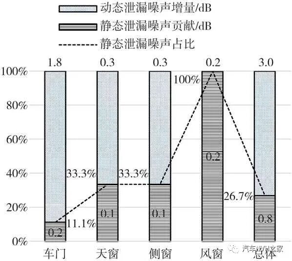 基于膠帶密封法的汽車各密封部位動(dòng)靜態(tài)泄漏噪聲的試驗(yàn)研究的圖12