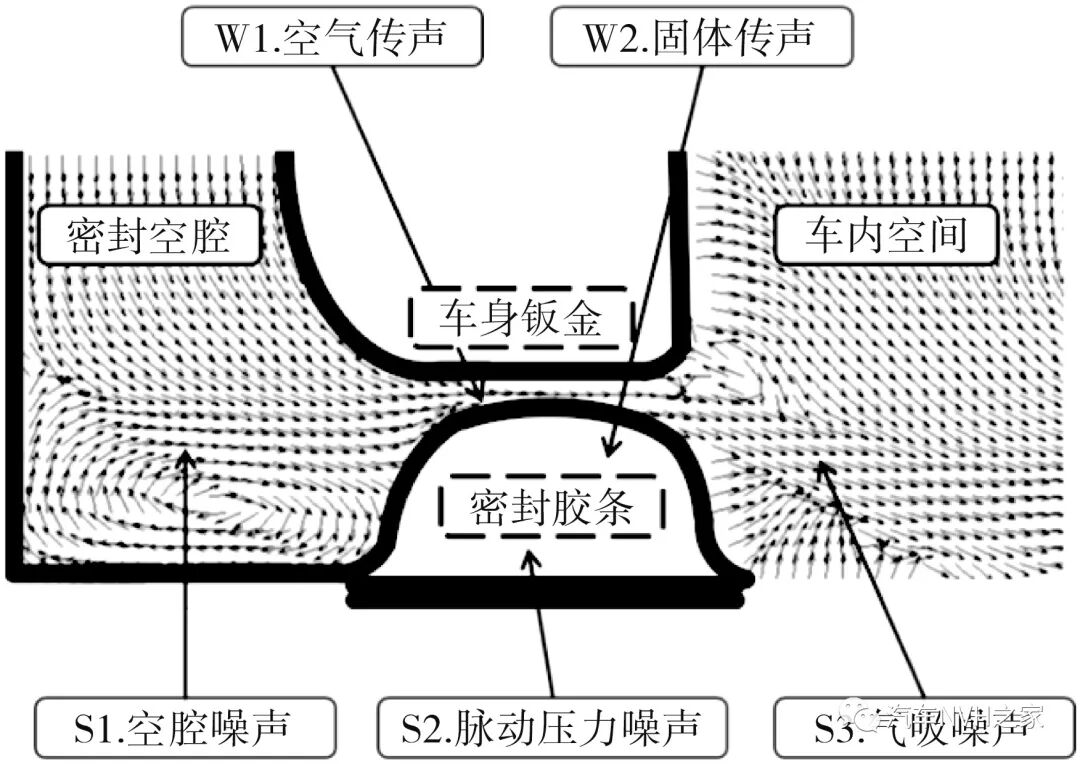 基于膠帶密封法的汽車各密封部位動(dòng)靜態(tài)泄漏噪聲的試驗(yàn)研究的圖1