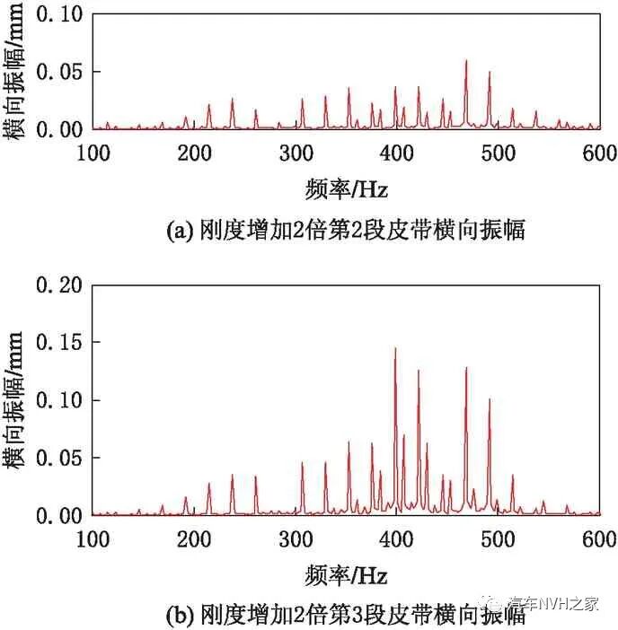 基于动力学的发动机正时皮带怠速噪声仿真分析及试验研究的图12