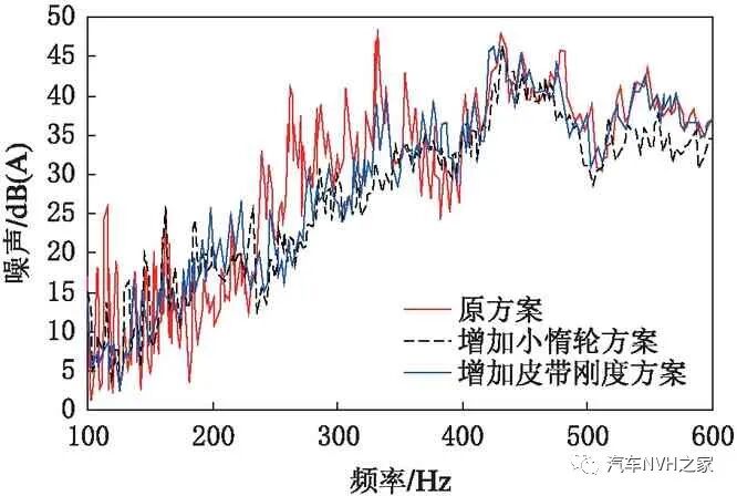 基于动力学的发动机正时皮带怠速噪声仿真分析及试验研究的图14