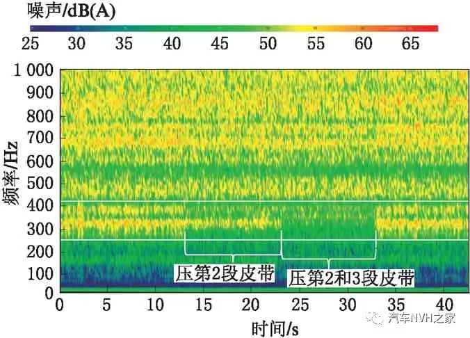 基于动力学的发动机正时皮带怠速噪声仿真分析及试验研究的图3