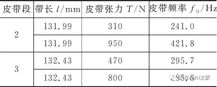 基于动力学的发动机正时皮带怠速噪声仿真分析及试验研究的图5