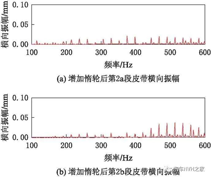 基于动力学的发动机正时皮带怠速噪声仿真分析及试验研究的图9