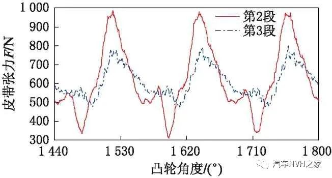 基于动力学的发动机正时皮带怠速噪声仿真分析及试验研究的图6