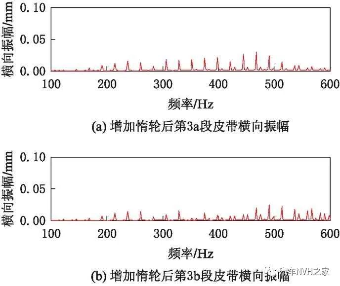 基于动力学的发动机正时皮带怠速噪声仿真分析及试验研究的图11