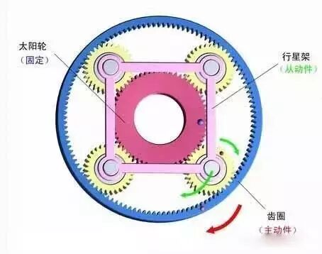阅读完这篇文章,你就应该了解行星减速机了