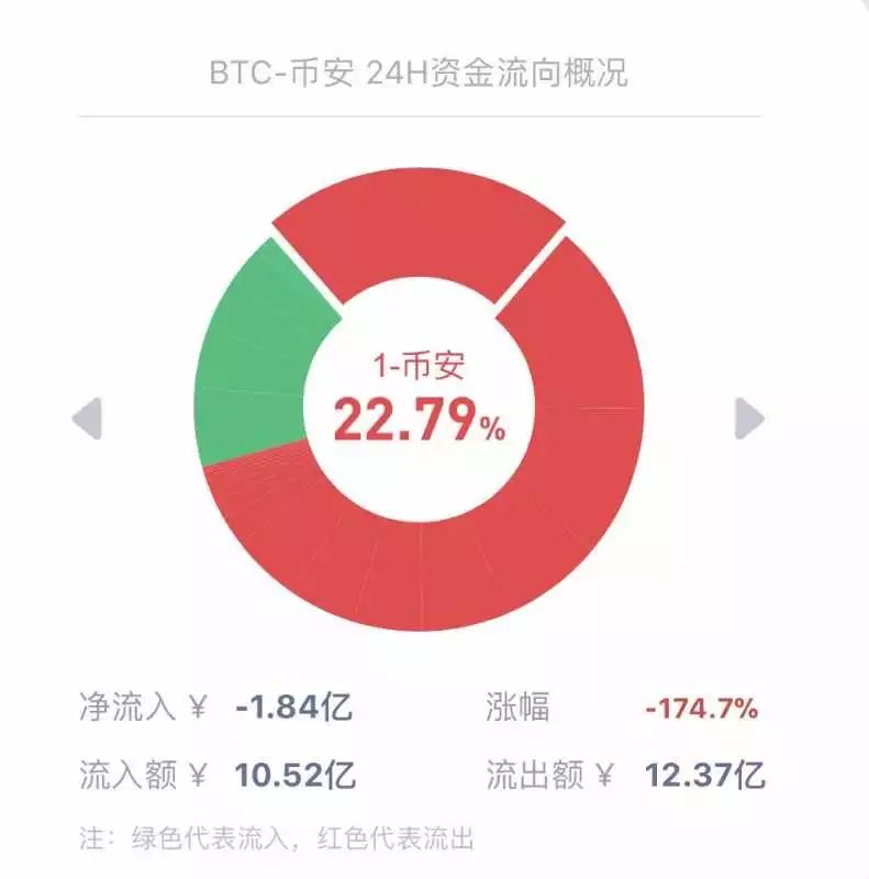 區塊鏈正在烈火烹油，數字幣卻早如墮冰窟 科技 第2張