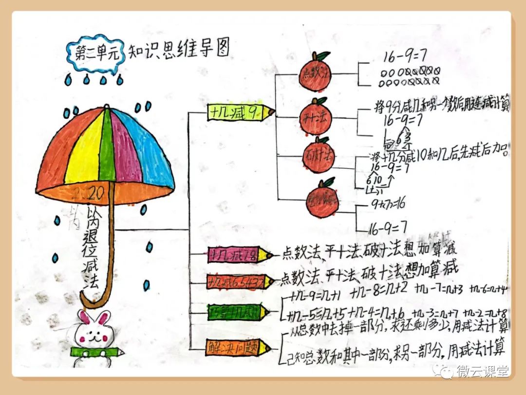 「思维导图」数学第二单元(一年级下册)