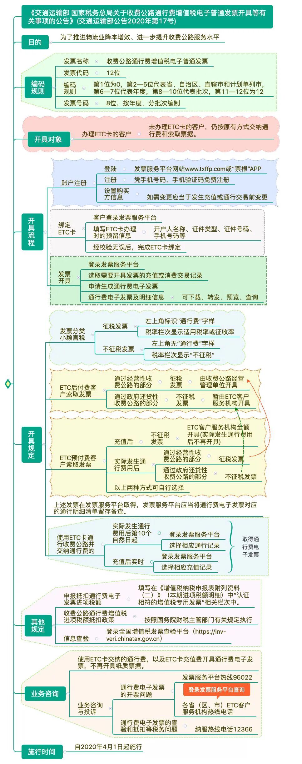 通行费电子发票开具