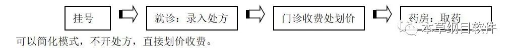 本草纲目门诊流程图