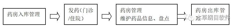 本草纲目门诊药房管理流程图